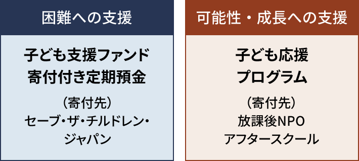 困難への支援子ども支援ファンド寄付付き定期預金寄付先　セーブ・ザ・チルドレン・ジャパン　可能性・成長への支援子ども応援プログラム寄付先　放課後NPOアフタースクール