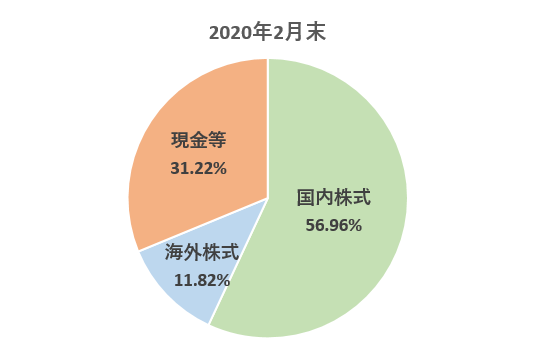 2020年2月末
国内株式56.96% 海外株式11.82% 現金等31.22％
