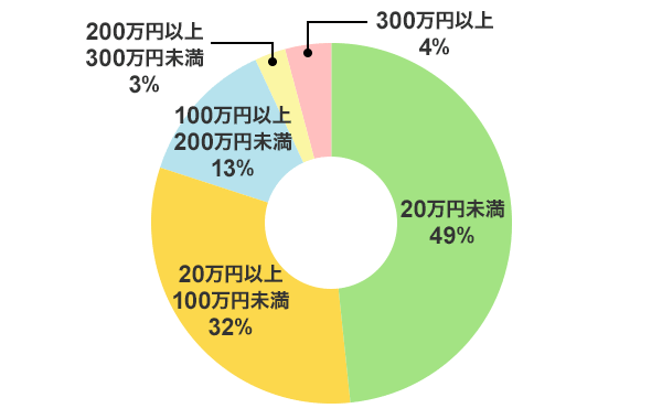 図2 20万円未満49%、20万円以上100万円未満32%、100万円以上200万円未満13%、200万円以上300万円未満3%、300万円以上4%