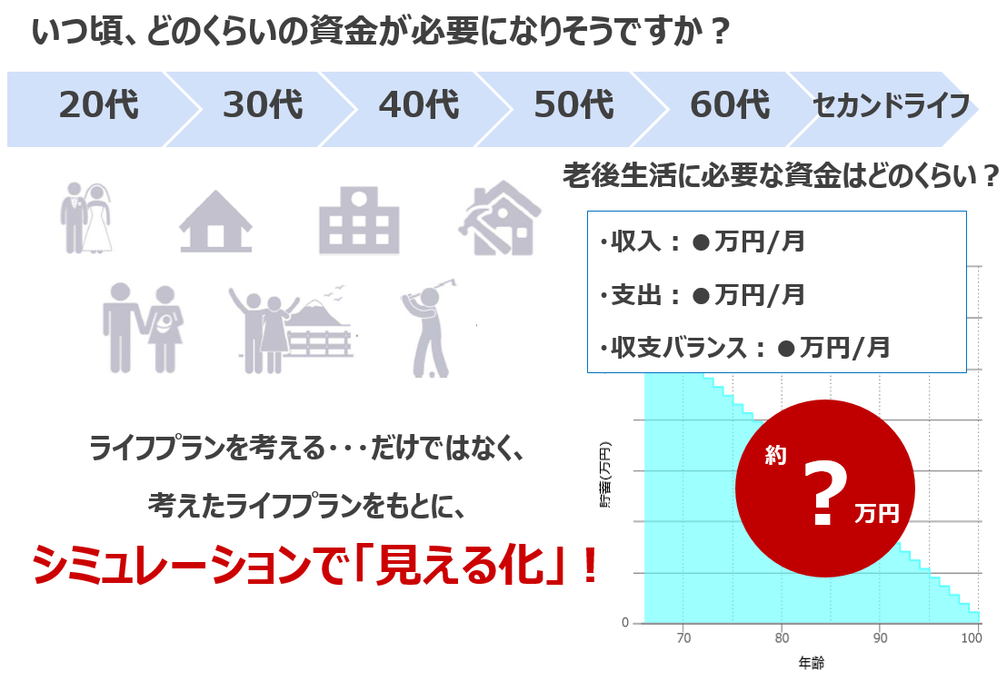 いつ頃、どのくらいの資金が必要になりそうですか？老後生活に必要な資金はどのくらい？
ライフプランを考える...だけではなく、考えたライフプランをもとに、シミュレーションで「見える化」！