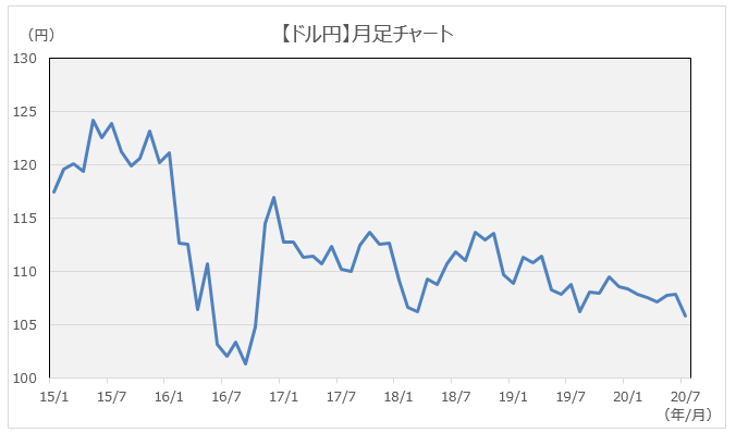 ドル円月足チャート　2015年1月 117.49円　7月 123.89円　2016年1月 121.14円　7月 102.06円 2017年1月 112.80円 7月 110.26円
2018年1月 109.19円　7月 111.86円　2019年1月 108.89円  7月 108.78円 2020年1月 108.35円 7月 105.83円