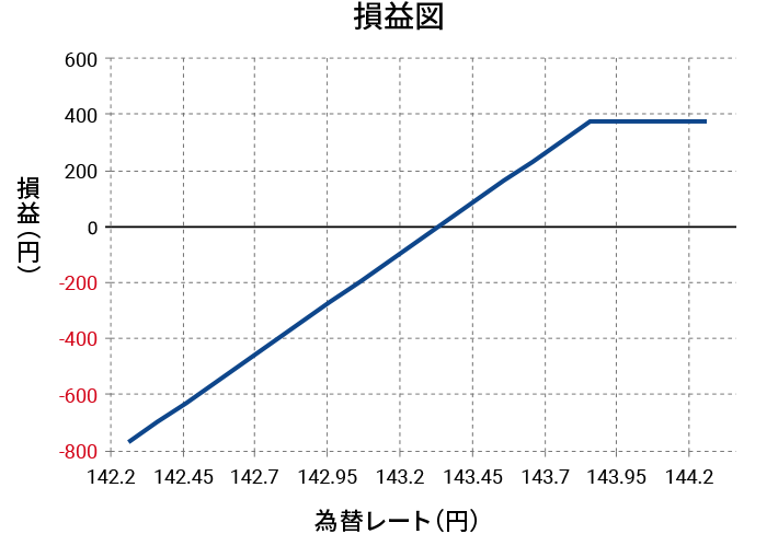 縦損益（円）と横為替レート（円）の損益図
