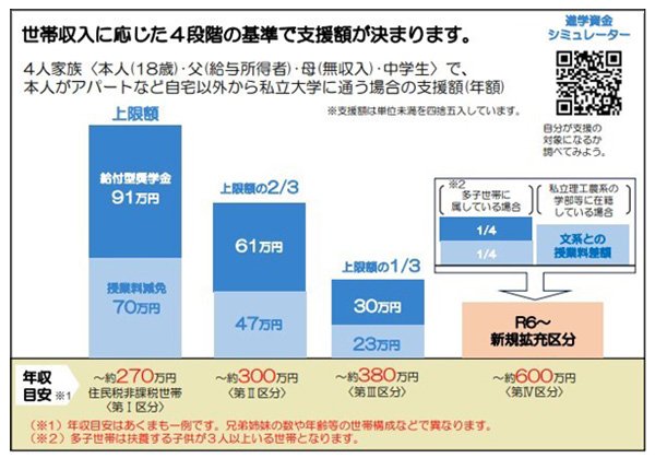 世帯収入に応じた4段階の基準で支援額が決まります。
4人家族（本人18歳、父給与所得者、母無収入、中学生）で、本人がアパートなど自宅以外から私立大学に通う場合の支援額（年額）
年収目安 ～270万円（第１区分）
授業料減免70万円、給付型奨学金91万円
年収目安 ～300万円（第２区分）
授業料減免47万円、給付型奨学金61万円
年収目安 ～約380万円（第３区分）
授業料減免23万円、給付型奨学金30万円
年収目安 ～約600万円（第4区分）
新規拡充区分