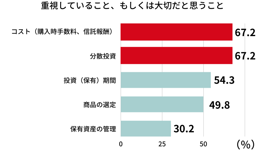 重視していること、もしくは大切だと思うこと（％）
コスト（購入時手数料、信託報酬）67.2
分散投資　67.2
投資（保有）期間　54.3
商品の選定　49.8
保有資産の管理　30.2