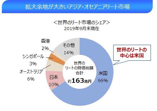 世界のリート市場のシェアのグラフ