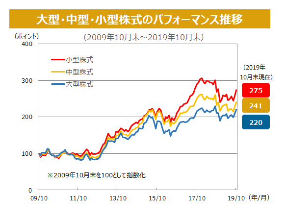 大型・中型・小型株式のパフォーマンス推移（2009年10月末～2019年10月末）
2009年10月末を100として指数化すると、2019年10月末現在、小型株式275ポイント、中型株式241ポイント、大型株式220ポイント