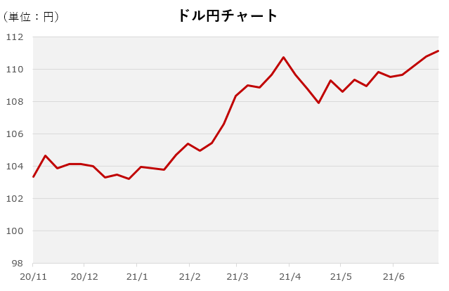 ドル円チャート