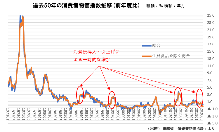 過去50年の消費者物価指数推移（前年度比）
総合 1975年1月 16.8 1980年1月 6.4　1985年1月 2.9　1990年1月 3　1995年1月 0.6 2000年1月 -0.9　2005年1月 -0.1　2010年1月 -1.3　2015年1月 2.4　2020年1月 0.7
生鮮食品を除く総合　1975年1月 17.8　1980年1月 5.3 1985年1月 2.4 1990年1月 3　1995年1月 0.3　2000年1月 -0.3 2005年1月 -0.3　2010年1月 -1.3  2015年1月 2.2 2020年1月 0.8 （出所）総務省「消費者物価指数」より