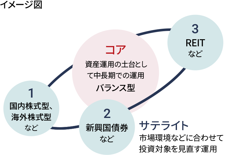 イメージ図 コア 資産運用の土台として中長期での運用　バランス型 サテライト 市場環境などに合わせて投資対象を見直す運用1.国内株式型、海外株式型　など2.新興国債券　など3.REIT など
