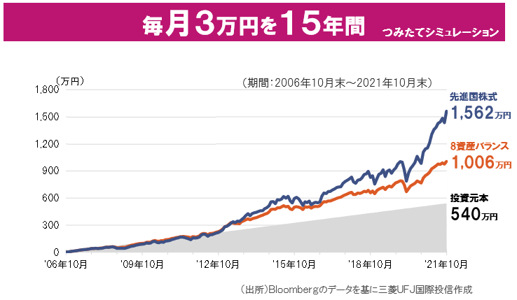 毎月3万円を15年間　つみたてシミュレーション
期間2016年10月末～2021年10月末
出所Bloombergのデータを基に三菱UFJ国際投信作成