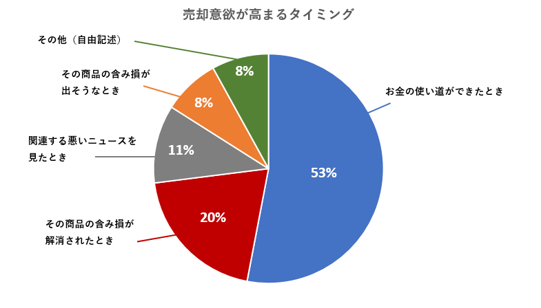 売却意欲が高まるタイミング
お金の使い道ができたとき 53%
その商品の含み損が解消されたとき 20%
関連する悪いニュースを見たとき	11%
その商品の含み損が出そうなとき	8%
その他（自由記述） 8%