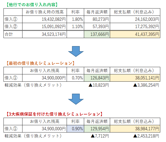 他行でのお借り入れ内容				
借入①	お借り換え時の残高19,432,082円	利率1.80% 毎月返済額80,273円 総支払額（利息込み）24,162,003円
借入②	お借り換え時の残高15,091,092円	利率1.10% 毎月返済額57,393円 総支払額（利息込み）17,275,392円
合計 お借り換え時の残高34,523,174円 毎月返済額137,666円	総支払額（利息込み）41,437,395円
最初の借り換えシミュレーション				
借入①	お借り入れ残高34,900,000円 利率0.70% 毎月返済額126,843円 総支払額（利息込み）38,051,141円
軽減効果（借り換えメリット）毎月返済額▲10,823円 総支払額（利息込み）▲3,386,254円
3大疾病保証を付けた借り換えシミュレーション				
借入①	お借り入れ残高34,900,000円 利率0.90% 毎月返済額129,954円 総支払額（利息込み）38,984,177円
軽減効果（借り換えメリット）毎月返済額▲7,712円	総支払額（利息込み）▲2,453,218円
