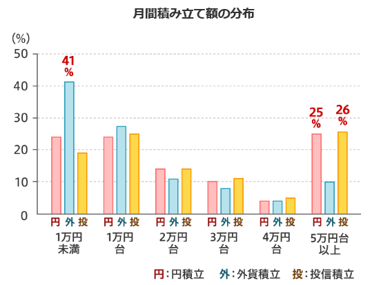 月間積み立て額の分布
円積立　1万円未満24%　1万円台24%　2万円台14%　3万円台10%　4万円台4%　5万円台以上25%
外貨積立　1万円未満41%　1万円台27%　2万円台11%　3万円台8%　4万円台4%　5万円台以上10%
投信積立1万円未満19%　1万円台25%　2万円台14%　3万円台11%　4万円台5%　5万円台以上26%
