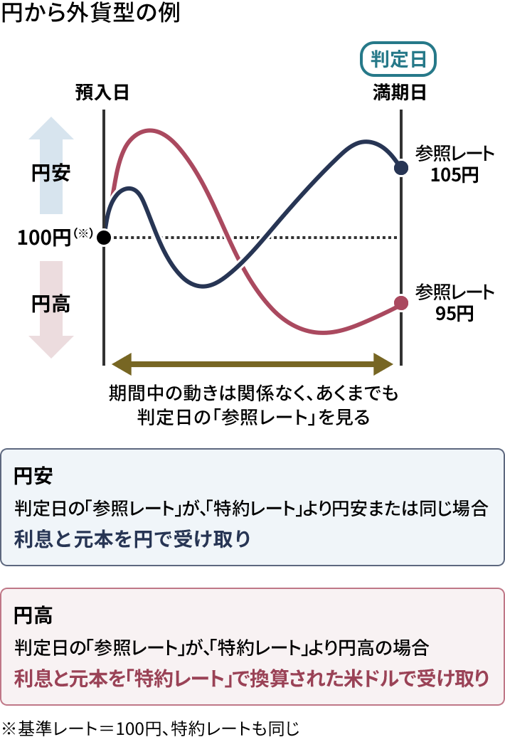 円から外貨型の例
期間中の動きは関係なく、あくまでも判定日の「参照レート」を見る
判定日の「参照レート」が「特約レート」より円安または同じ場合、利息と元本を円で受け取り
判定日の「参照レート」が「特約レート」より円高の場合、利息と元本を「特約レート」で換算された米ドルで受け取り