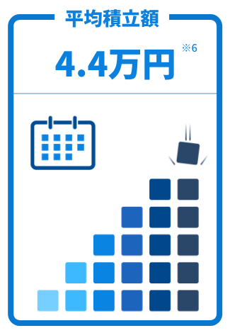 平均積立額　4.4万円※6