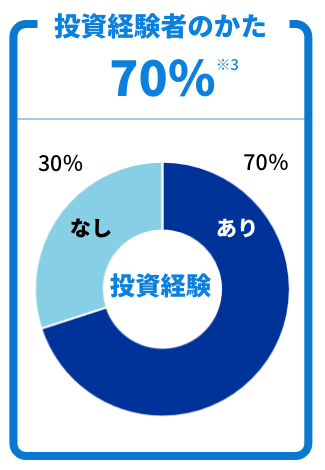 投資経験者のかた70％※3