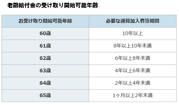 老齢給付金の受け取り開始可能年齢の図