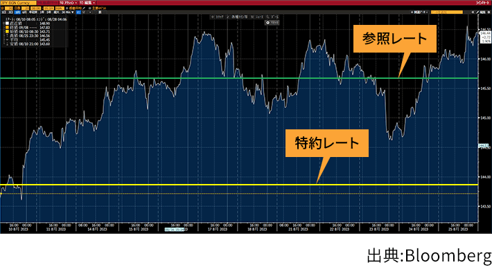 出典Bloomberg　特約レート、参照レートの記載があるチャート図