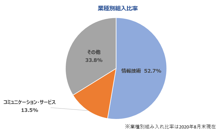 業種別組入比率　情報技術52.7%、コミュニケーション・サービス13.5%、その他33.8%
※業種別組み入れ比率は2020年8月末現在