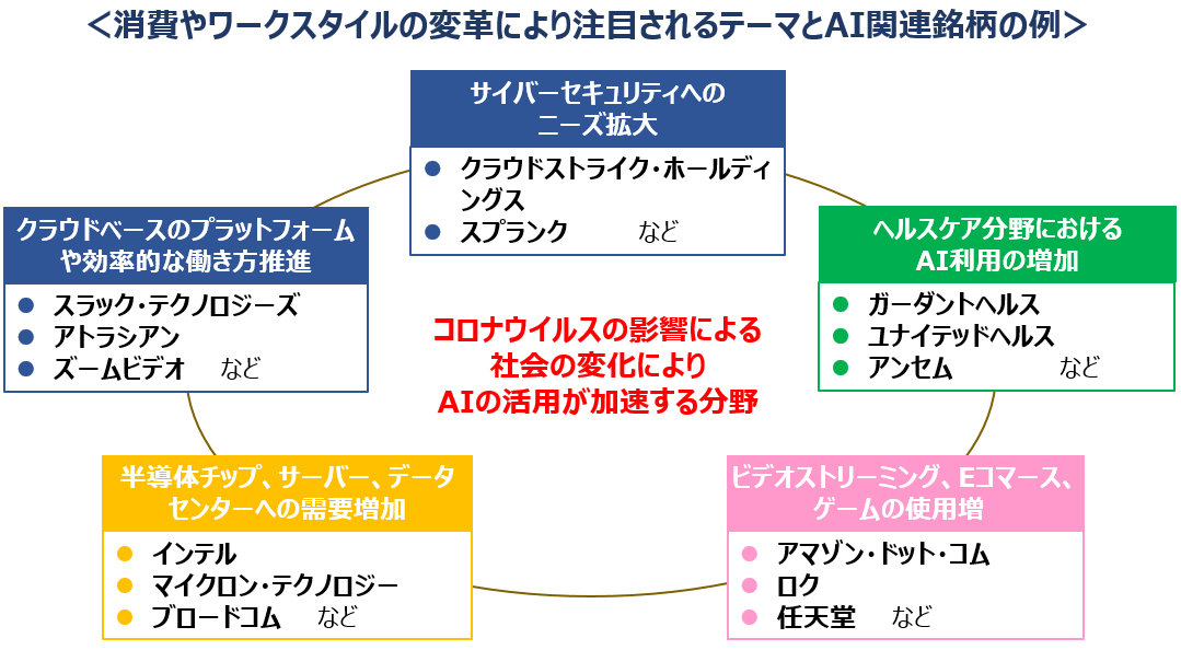 消費やワークスタイルの変革により注目されるテーマとAI関連銘柄の例
コロナウイルスの影響による社会の変化によりAIの活用が加速する分野
サイバーセキュリティへのニーズ拡大　クラウドストライク・ホールディングス、スプラングなど
クラウドベースのプラットフォームや効率的な働き方推進　スラック・テクノロジーズ、アトラシオン、ズームビデオなど
ヘルスケア分野におけるAI利用の増加　ガーダントヘルス、ユナイテッドヘルス、アンセムなど
半導体チップ、サーバー、データセンターへの需要増加　インテル、マイクロン・テクノロジー、ブロードコムなど
ビデオストリーミング、Eコマース、ゲームの使用増　アマゾン・ドットコム、ロク、任天堂など
