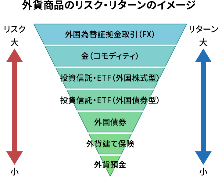外貨商品のリスク・リターンのイメージ
読み上げ順にリスクリターン共に大からリスクリターン共に小
外国為替証拠金取引（FX）
金（コモディティ）
投資信託・ETF（外国株式型）
投資信託・ETF（外国債券型）
外国債券
外貨建て保険
外貨預金