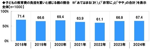 子どもの教育費の負担を思いと感じる親の割合
2018年 71.4
2019年 66.6
2020年 69.4
2021年 63.9
2022年 61.1
2023年 66.9
2024年 67.4