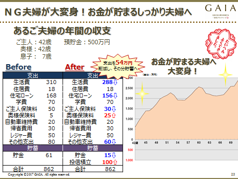 あるご夫婦の年間収支見直し後の表