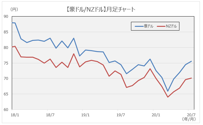 豪ドル月足チャート
2018年1月 87.96円　7月 83.02円　2019年1月 79.19円　7月 74.45円 2020年1月 72.50円 7月 75.58円
ニュージーランドドル月足チャート
2018年1月 80.40円 7月 76.24円　2019年1月 75.32円　7月 71.33円　2020年1月 70.04円　7月 70.16円 