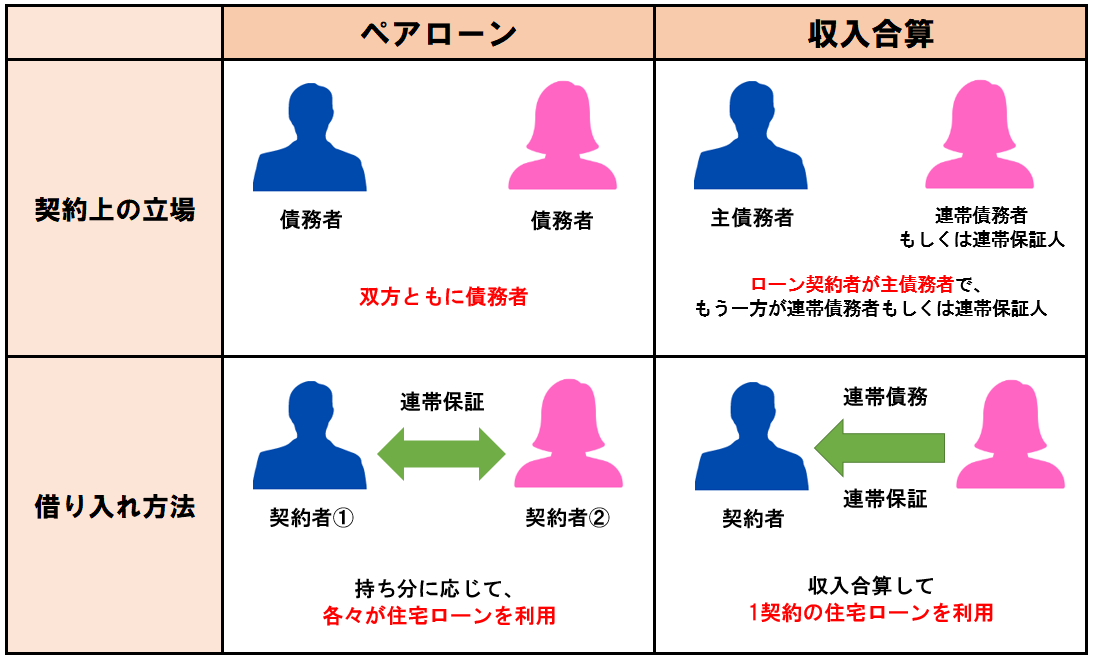 契約上の立場　ペアローンは双方ともに債務者　収入合算の場合はローン契約者が主債務者でもう一方が連帯債務者もしくは連帯保証人
借り入れ方法　ペアローンは契約者1と契約者2が連帯保証、持ち分に応じて各々が住宅ローンを利用。
収入合算の場合は収入合算して1契約の住宅ローンを利用