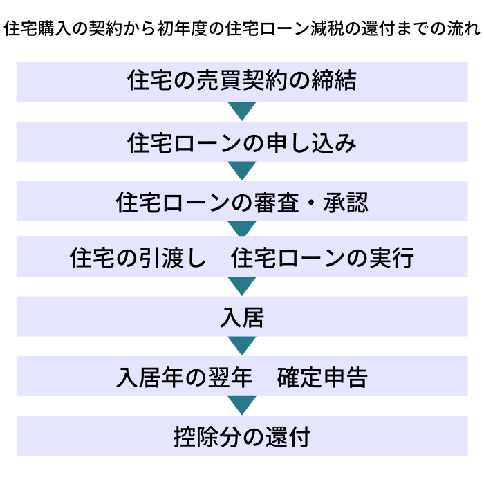 住宅購入の契約から初年度の住宅ローン減税の還付までの流れ
住宅の売買契約の締結
住宅ローンの申し込み
住宅ローンの審査・承認
住宅の引き渡し　住宅ローンの実行
入居
入居年の翌年　確定申告
控除分の還付