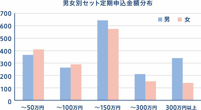 男女別セット定期申込金額分布のグラフ