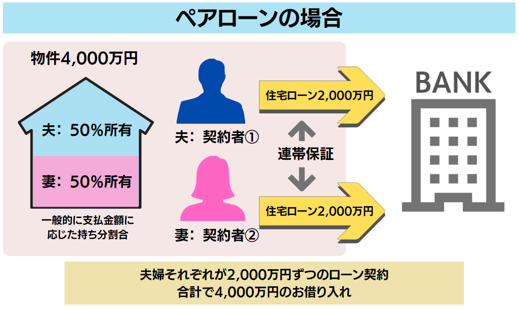 ペアローンの場合
物件4,000万円　夫50％所有　妻50％所有（一般的に支払金額に応じた持ち分割合）
夫が契約者1　妻が契約者2　ともに住宅ローン2,000万円の借り入れ
夫婦それぞれが2,000万円ずつのローン契約で互いに連帯保証　合計4,000万円の借り入れ