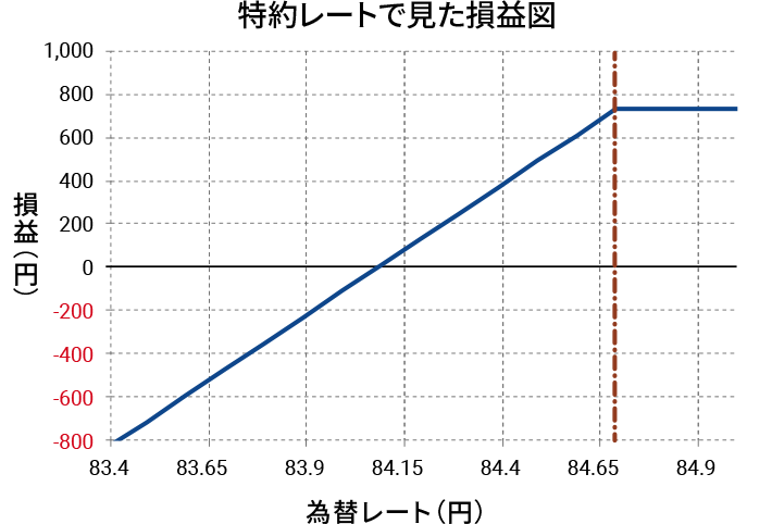 縦損益（円）と横為替レート（円）の特約レートで見た損益図