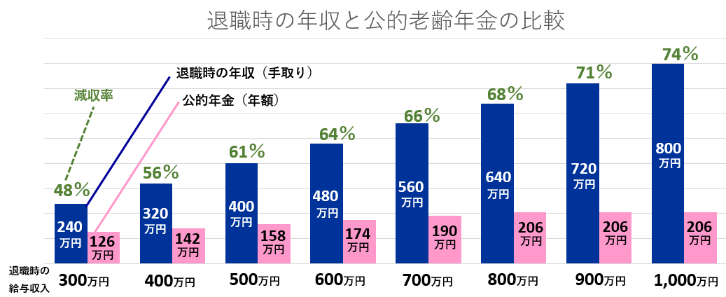 退職時の年収と公的老齢年金の比較