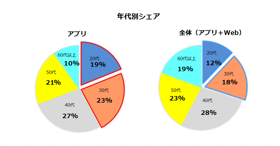 年代別シェア
アプリ　20代19％　30代23％　40代27％　50代21％　60代以上10％
全体（アプリ＋Web） 20代12％　30代18％　40代28％　50代23％　60代以上19％