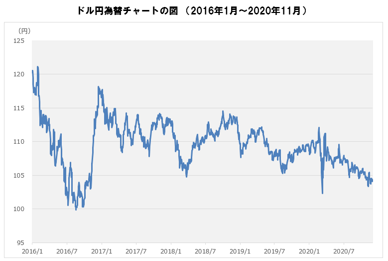 ドル円為替チャートの図（2016年1月～2020年11月）