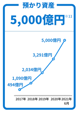 預かり資産 5,000億円※11