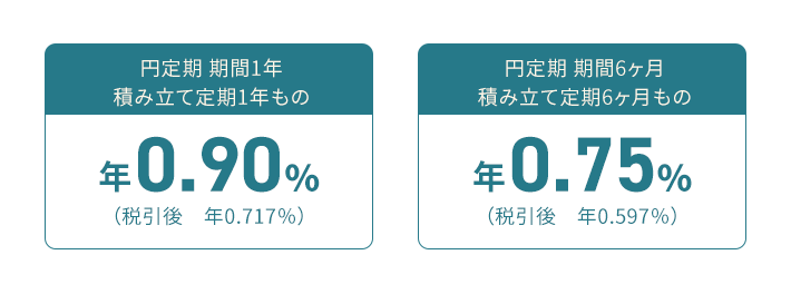 円定期期間1年および積立定期1年ものの特別金利年0.9％（税引き後年0.717％）円定期期間6ヶ月および積立定期6ヶ月ものの特別金利年0.75％（税引き後年0.597％）