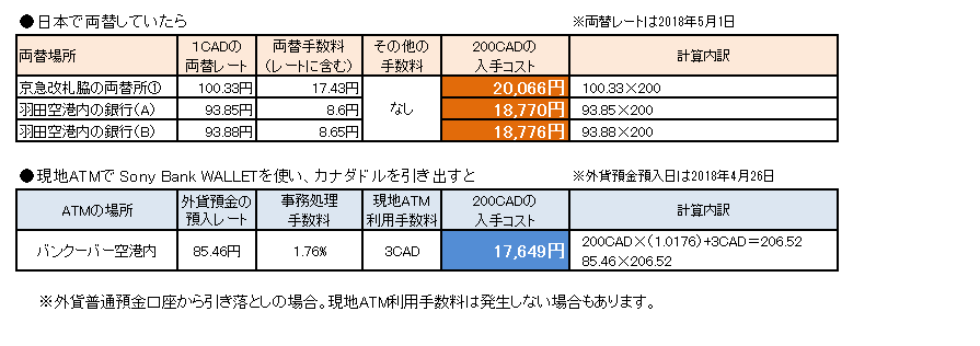 日本で両替していたら（両替レートは2018年5月1日）　京急改札脇の両替所1の場合、1CADの両替レートが100.33円（両替手数料17.43円含む）、200CADの入手コストは20,066円。
羽田空港内の銀行（A）の場合、1CADの両替レートが93.85円（両替手数料8.6円含む）、200CADの入手コストは18,770円。
羽田空港内の銀行（B）の場合、1CADの両替レートが93.88円（両替手数料8.65円含む）、200CADの入手コストは18,776円。
現地ATMでSony Bank WALLET を使い、カナダドルを引き出すと（外貨預金預入日は2018年4月26日）　バンクーバー空港内のATMの場合、外貨預金の預入レート85.46円、事務処理手数料1.76％、現地ATM利用手数料3CADなので、200CADの入手コストは17,649円。（外貨普通預金口座から引き落としの場合、現地ATM利用手数料は発生しない場合もあります。）
