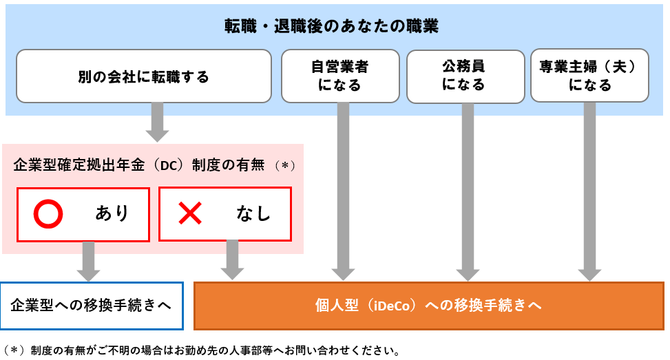 転職後の職業別手続きの図