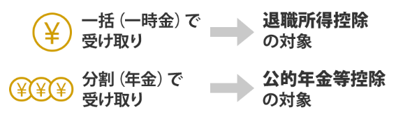 一括（一時金）で受け取りにすると、退職所得控除の対象。分割（年金）で受け取りにすると、公的年金等控除の対象