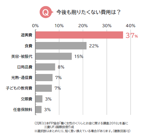 今後も削りたくない費用のグラフ