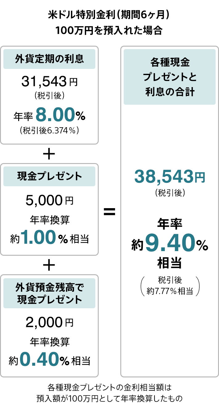 米ドル特別金利（期間6ヶ月）100万円を預入れた場合 外貨定期の利息31,543円（税引き後） 年率8.00％ （税引後6.374％）+現金プレゼント5,000円 年率換算 約1.00％相当+外貨預金残高で現金プレゼント2,000円 年率換算約0.40％相当＝各種現金プレゼントと利息の合計38,543円（税引後） 年率約9.40％相当 税引後約7.77％相当 各種現金プレゼントの金利相当額は預入額が100万円として年率換算したもの