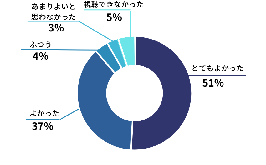 とてもよかった51％ よかった37％　ふつう4％　あまりよいと思わなかった3％　視聴できなかった5％