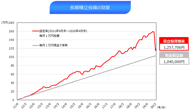長期積立投資の効果のグラフ