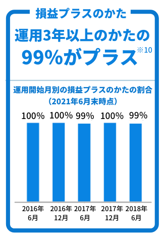 損益プラスのかた 運用3年以上のかたの99％がプラス※10