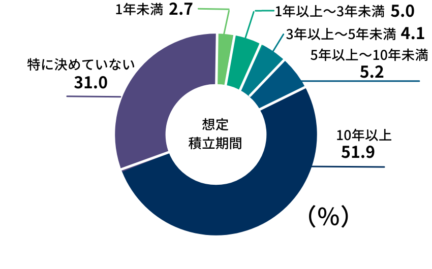 想定積立期間（％）
1年未満 2.7
1年以上～3年未満 5.0
3年以上～5年未満 4.1
5年以上～10年未満 5.2
10年以上 51.9
特に決めていない 31.0
