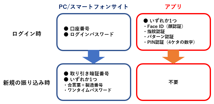 ログイン時、PCまたはスマートフォンサイトの場合は口座番号とログインパスワードが必要。アプリの場合は、Face ID（顔認証）か指紋認証かパターン認証かPIN認証（4ケタの数字）のいずれか1つ。
新規の振り込み時、PCまたはスマートフォンサイトの場合は取引暗証番号と、合言葉＋製造番号、ワンタイムパスワードのいずれか1つが必要。アプリの場合は、不要。