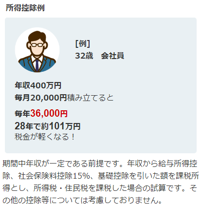 所得控除令　（例）32歳会社員　年収400万円 毎月2万円積み立てると 毎年3万6千円　28年で約101万円 税金が軽くなる！
期間中年収が一定である前提です。年収から給与所得控除、社会保険料控除15%、基礎控除を引いた額を課税所得とし、所得税・住民税を課税した場合の試算です。
その他の控除等については考慮しておりません。