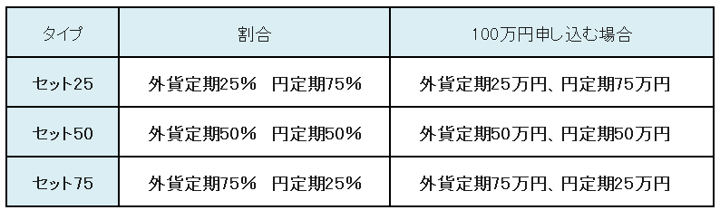 セット25　割合外貨定期25％円定期75％、セット50　割合外貨定期50％円定期50％、セット75　割合外貨定期75％円定期25％